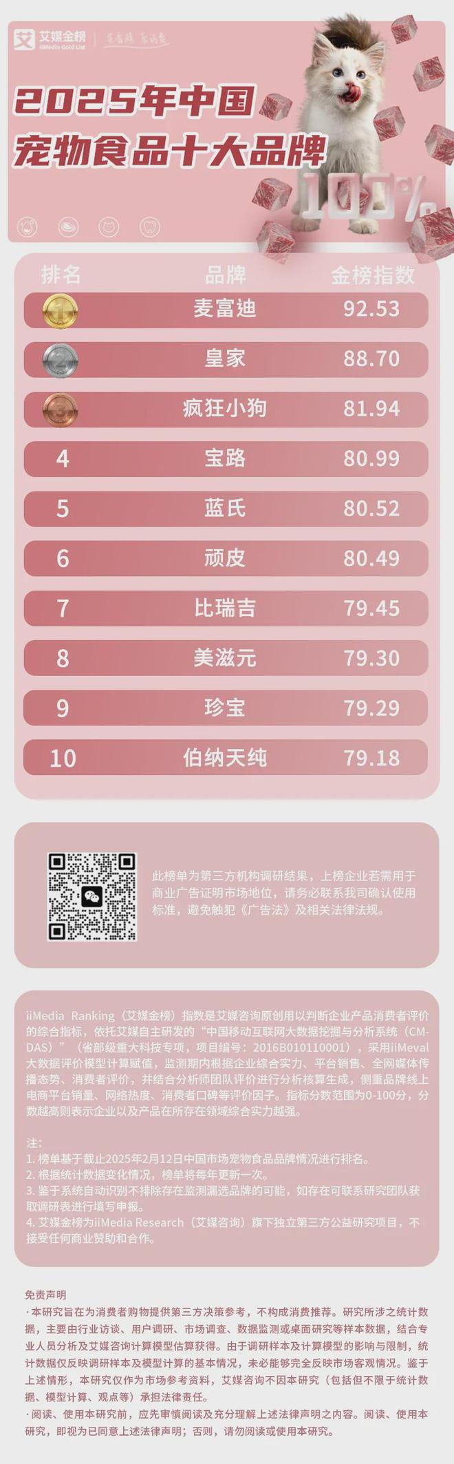大品牌：麦富迪、皇家、疯狂小狗位列前三AG真人地址2025年中国宠物食品十(图1)