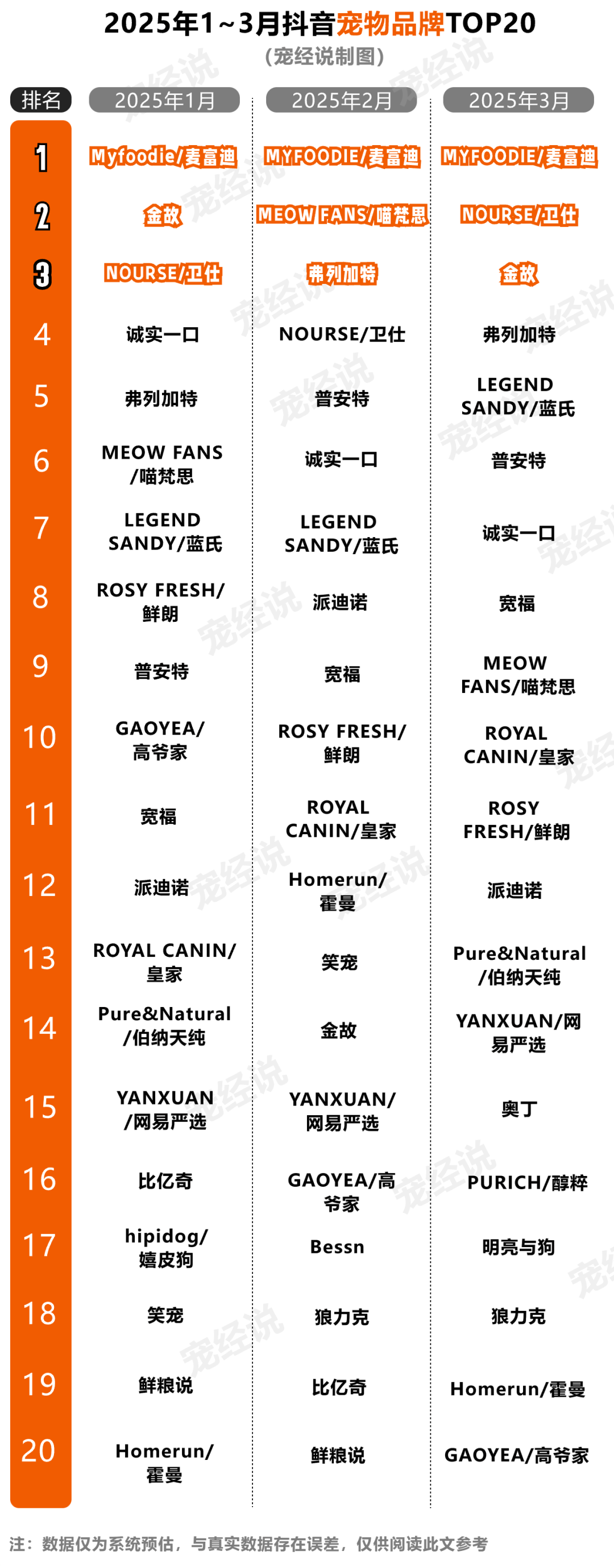 第一季度抖音宠物品牌排行榜出炉AG真人平台app刚刚2025(图4)