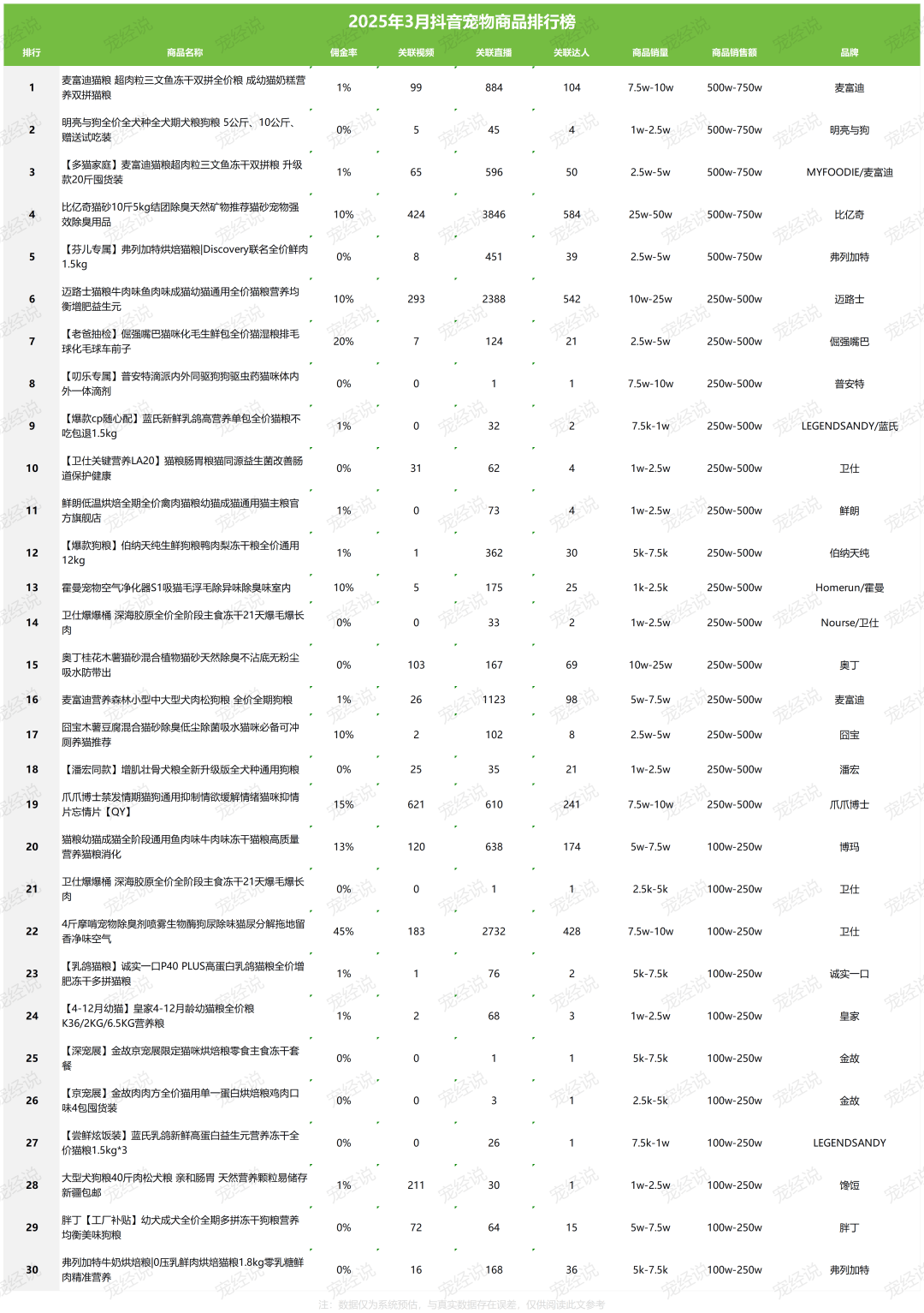 第一季度抖音宠物品牌排行榜出炉AG真人平台app刚刚2025(图3)