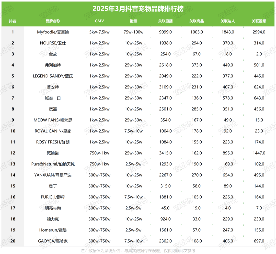 第一季度抖音宠物品牌排行榜出炉AG真人平台app刚刚2025(图6)
