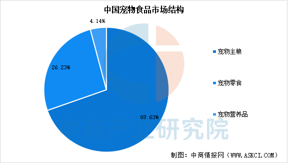 食品市场规模预测及市场结构分析（图）AG真人国际网站2025年中国宠物